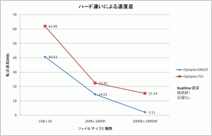 ハード違い