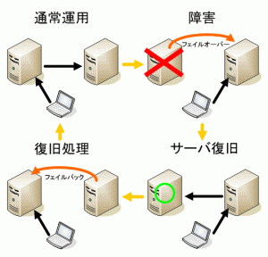 Failback